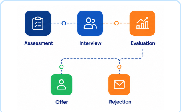 Flexible, end-to-end hiring workflows